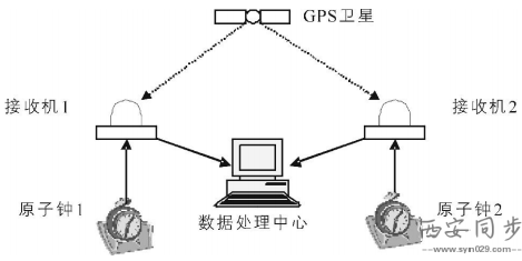 GPS時(shí)間系統(tǒng)工作原理及西安同步在數(shù)據(jù)處理中的應(yīng)用