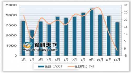 2018年12月我國自動數(shù)據(jù)處理設(shè)備及其部件進口量分析 進口量同比下降15.9%