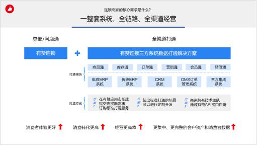 有贊云牽手計劃全面升級，投入千萬補貼賦能百家軟件服務商